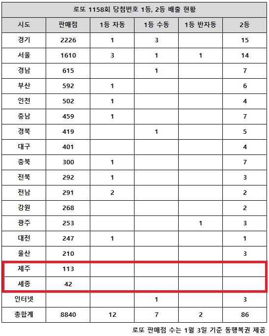 "로또 1158회 당첨번호 공개! 13억 당첨된 행운의 장소는?"