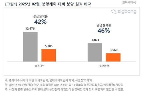 2월 청약 분양 실적률 42% 폭락! 부동산 시장, 왜 흔들리나?