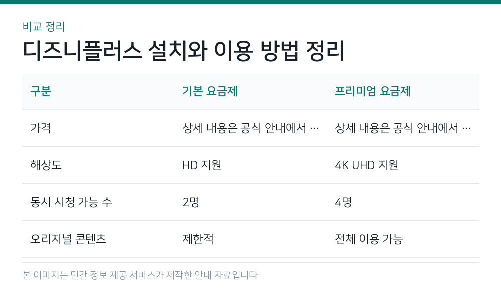 디즈니플러스 설치와 이용 방법 정리 비교 정리