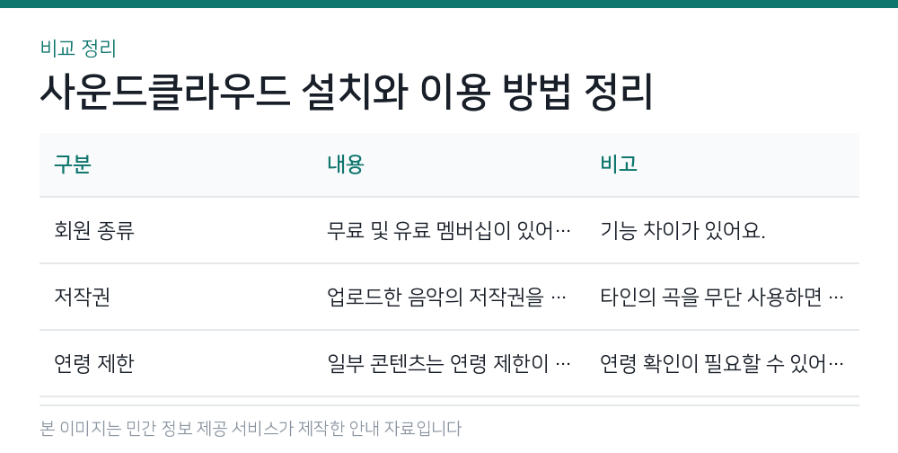 사운드클라우드 설치와 이용 방법 정리 비교 정리