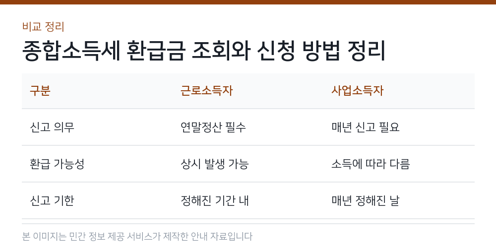 종합소득세 환급금 조회와 신청 방법 정리 비교 정리