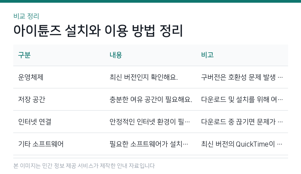 아이튠즈 설치와 이용 방법 정리 비교 정리