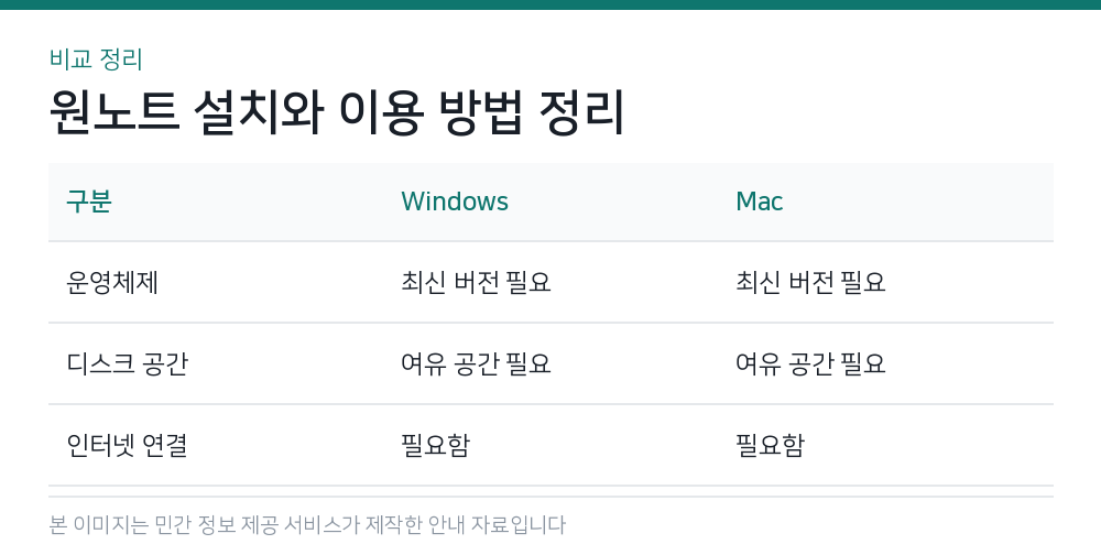 원노트 설치와 이용 방법 정리 비교 정리
