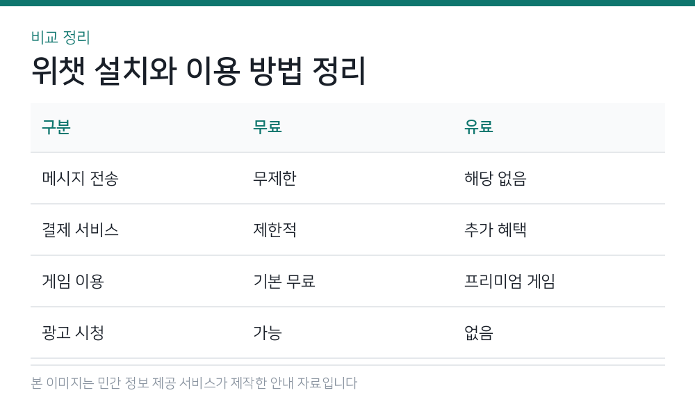 위챗 설치와 이용 방법 정리 비교 정리
