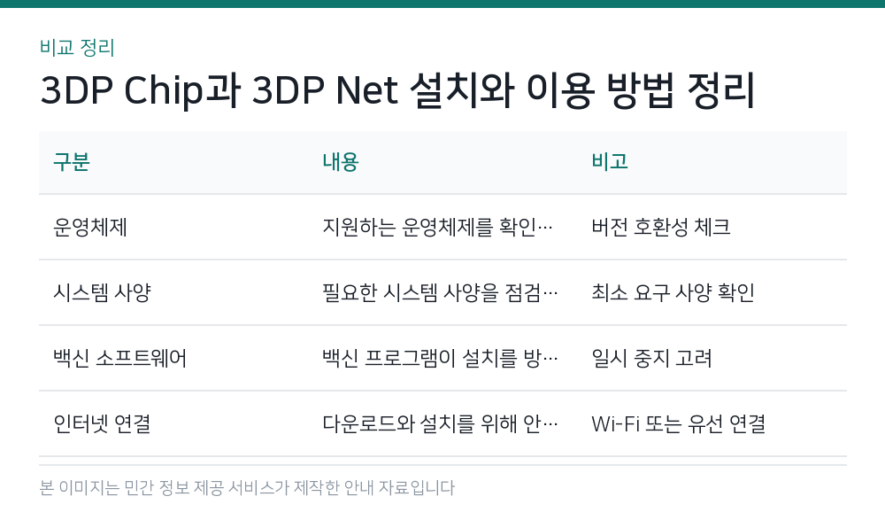 3DP Chip과 3DP Net 설치와 이용 방법 정리 비교 정리