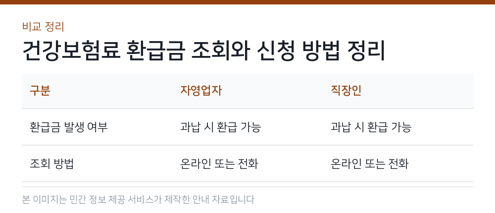 건강보험료 환급금 조회와 신청 방법 정리 비교 정리