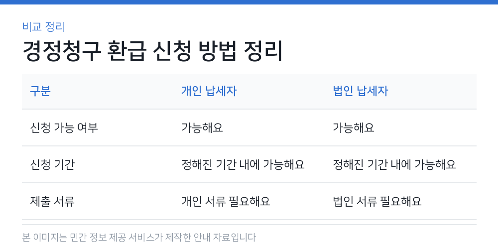 경정청구 환급 신청 방법 정리 비교 정리