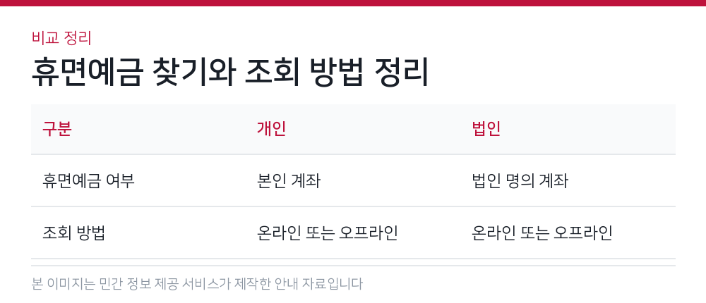 휴면예금 찾기와 조회 방법 정리 비교 정리