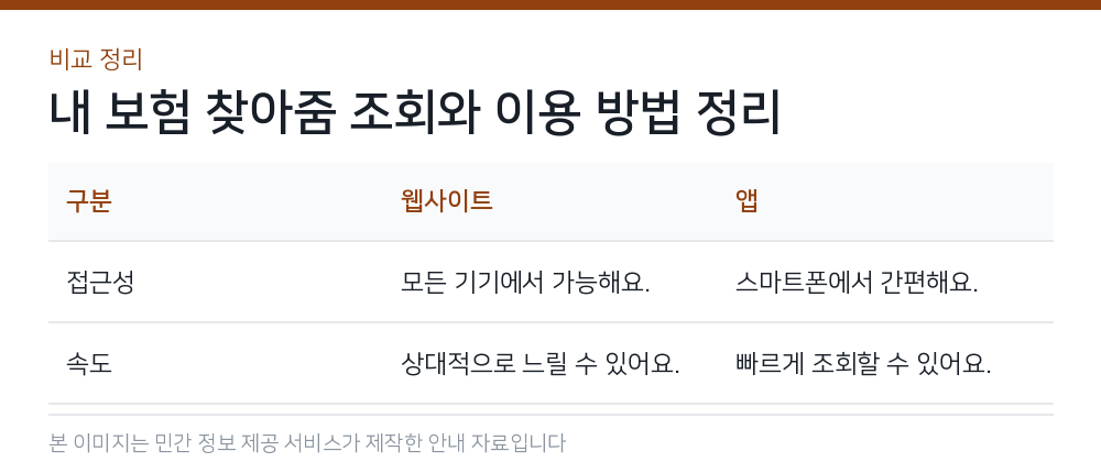 내 보험 찾아줌 조회와 이용 방법 정리 비교 정리