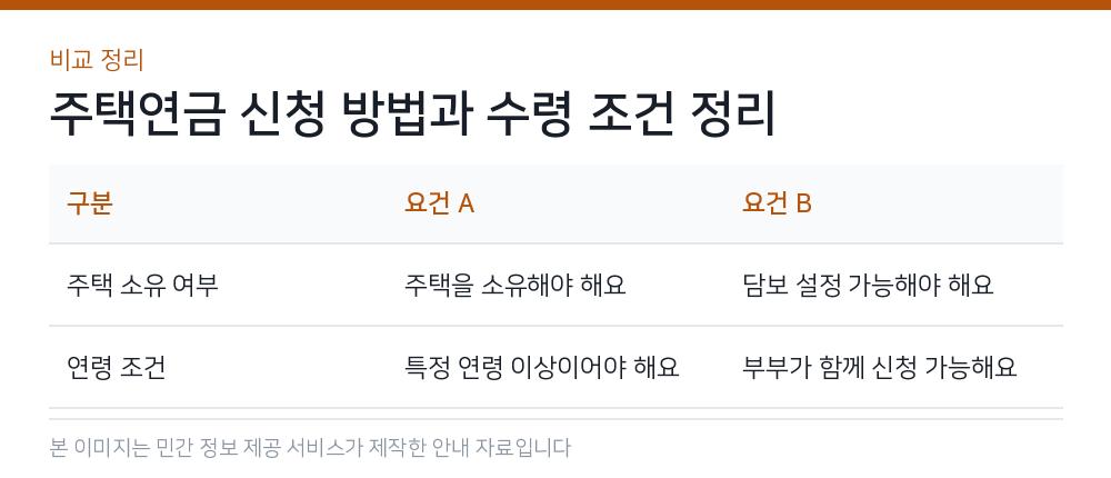 주택연금 신청 방법과 수령 조건 정리 비교 정리