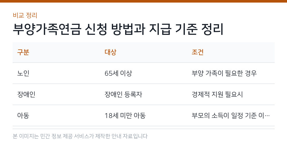 부양가족연금 신청 방법과 지급 기준 정리 비교 정리