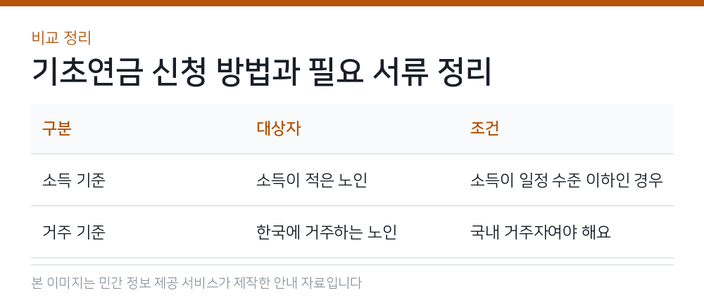 기초연금 신청 방법과 필요 서류 정리 비교 정리
