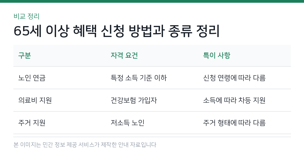 65세 이상 혜택 신청 방법과 종류 정리 비교 정리
