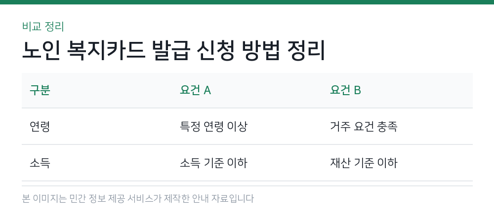 노인 복지카드 발급 신청 방법 정리 비교 정리