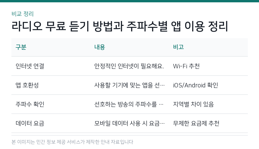 라디오 무료 듣기 방법과 주파수별 앱 이용 정리 비교 정리