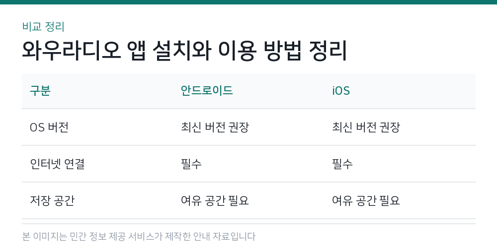 와우라디오 앱 설치와 이용 방법 정리 비교 정리