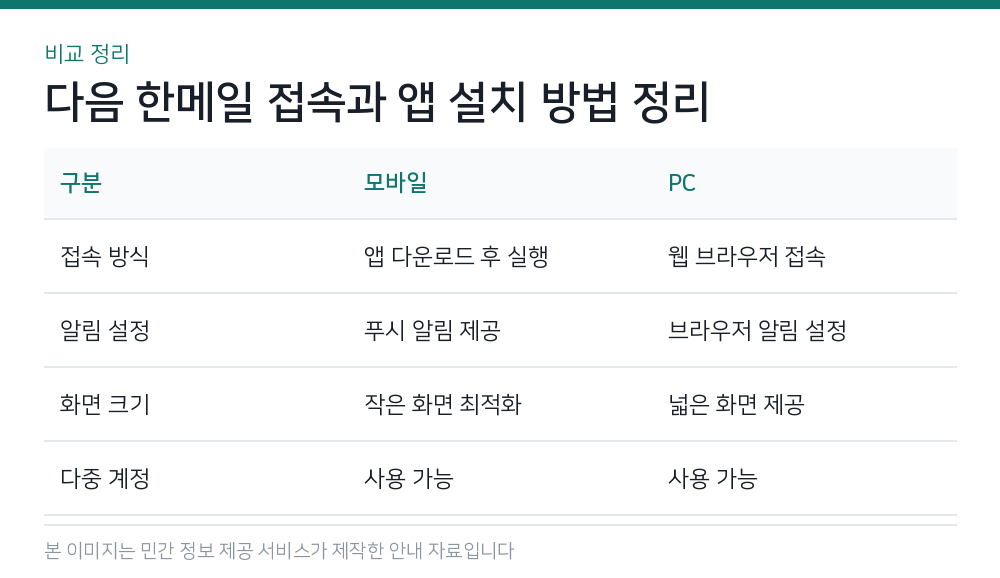 다음 한메일 접속과 앱 설치 방법 정리 비교 정리
