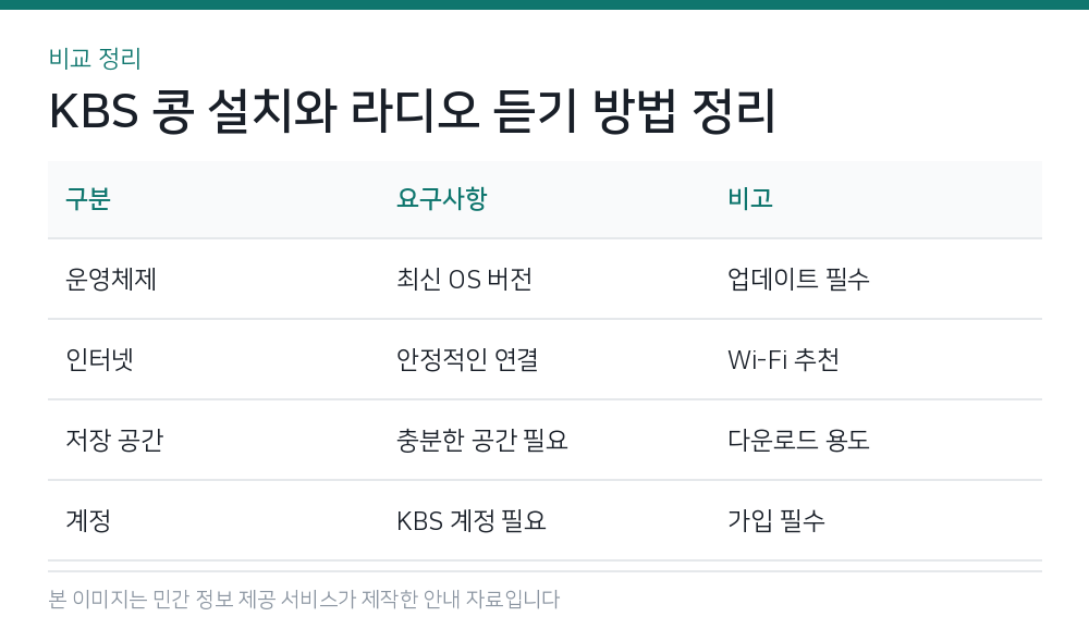 KBS 콩 설치와 라디오 듣기 방법 정리 비교 정리