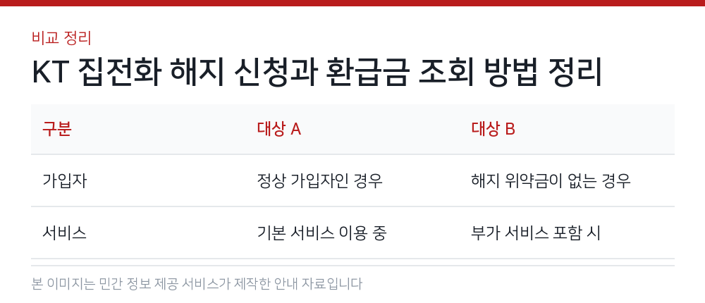 KT 집전화 해지 신청과 환급금 조회 방법 정리 비교 정리