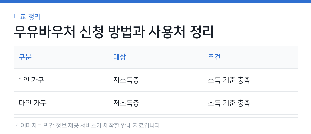 우유바우처 신청 방법과 사용처 정리 비교 정리