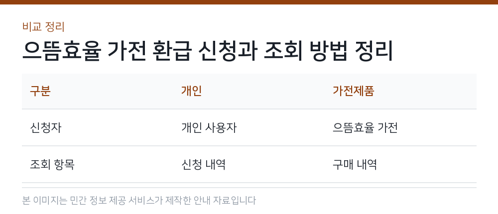 으뜸효율 가전 환급 신청과 조회 방법 정리 비교 정리