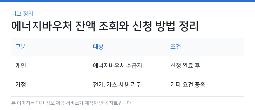 에너지바우처 잔액 조회와 신청 방법 정리 비교 정리