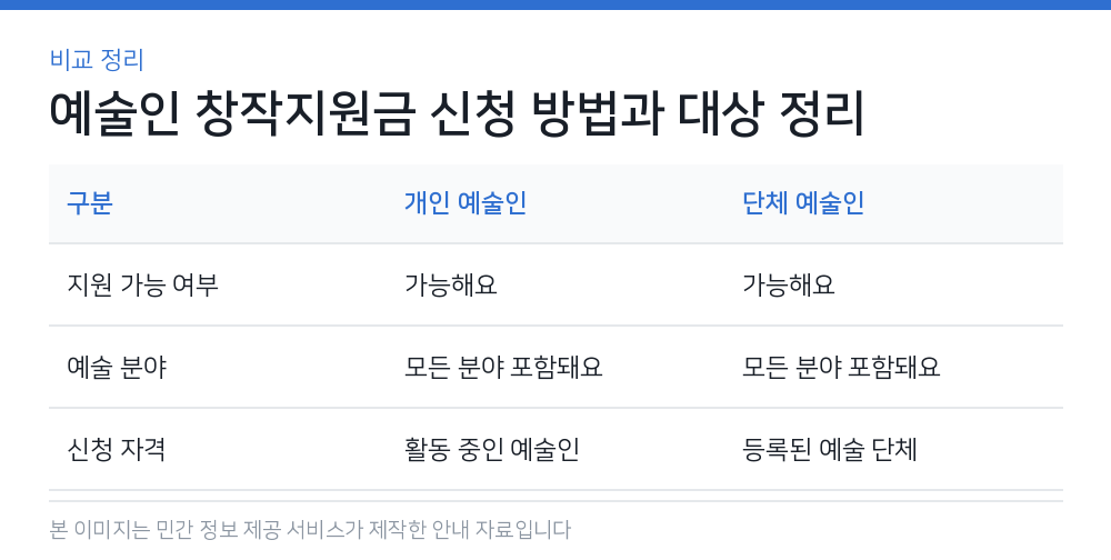 예술인 창작지원금 신청 방법과 대상 정리 비교 정리