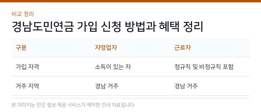 경남도민연금 가입 신청 방법과 혜택 정리 비교 정리