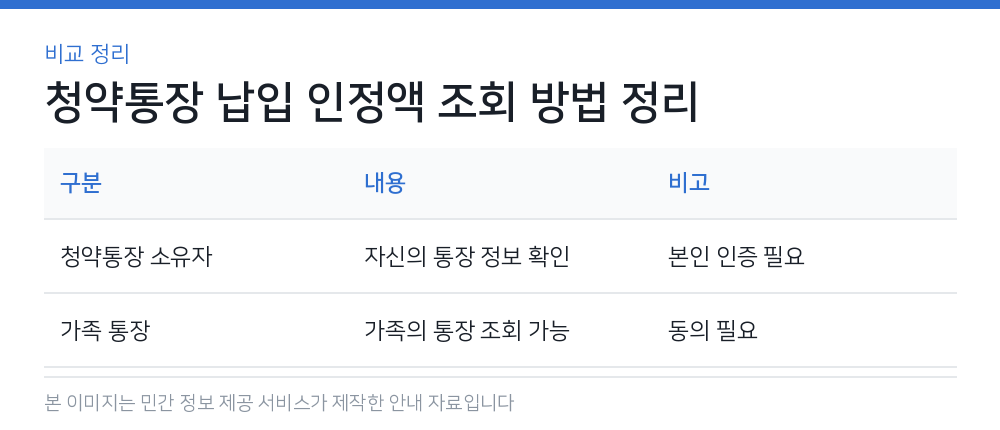청약통장 납입 인정액 조회 방법 정리 비교 정리