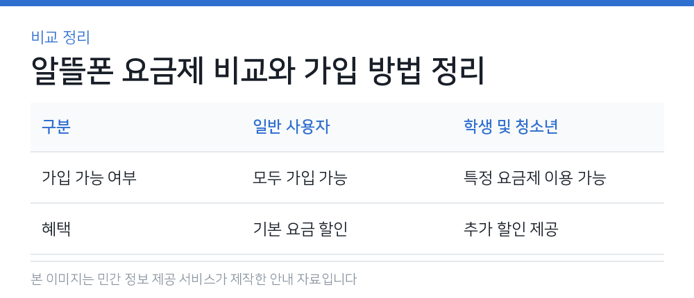 알뜰폰 요금제 비교와 가입 방법 정리 비교 정리