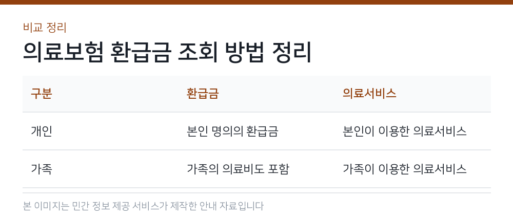 의료보험 환급금 조회 방법 정리 비교 정리