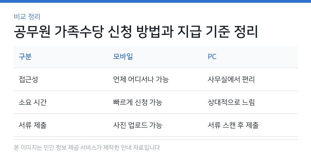 공무원 가족수당 신청 방법과 지급 기준 정리 비교 정리