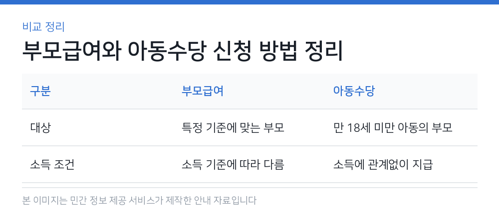 부모급여와 아동수당 신청 방법 정리 비교 정리