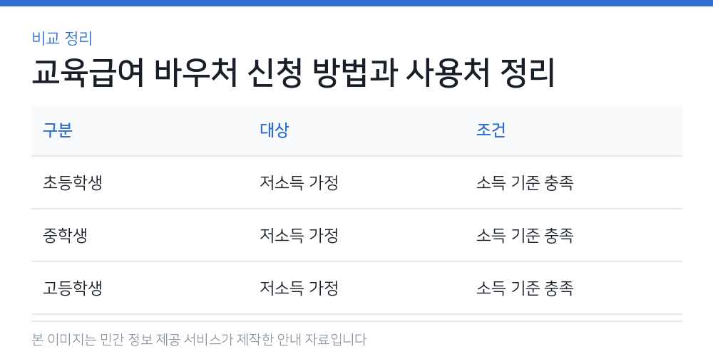 교육급여 바우처 신청 방법과 사용처 정리 비교 정리