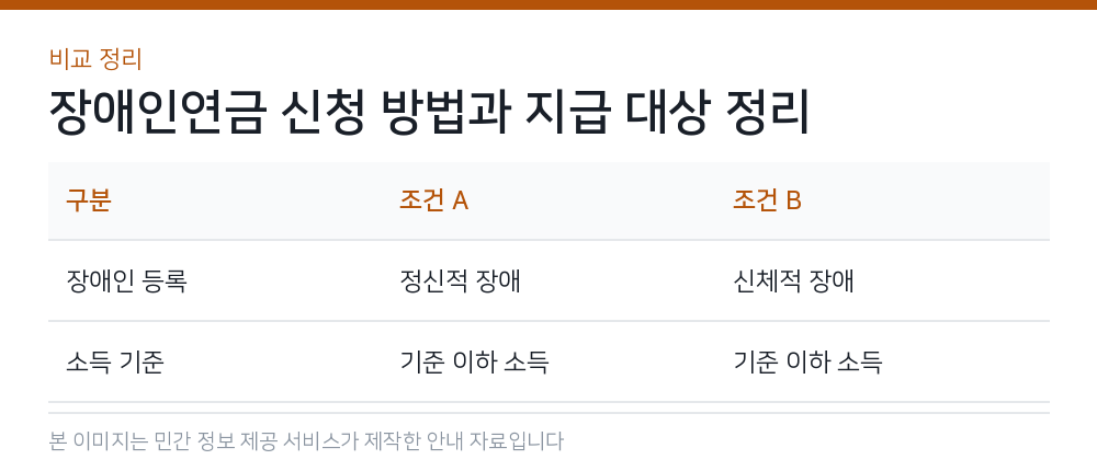장애인연금 신청 방법과 지급 대상 정리 비교 정리