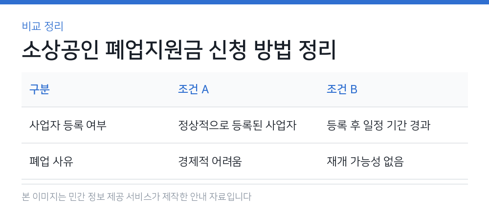 소상공인 폐업지원금 신청 방법 정리 비교 정리