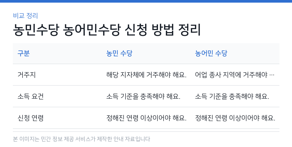 농민수당 농어민수당 신청 방법 정리 비교 정리