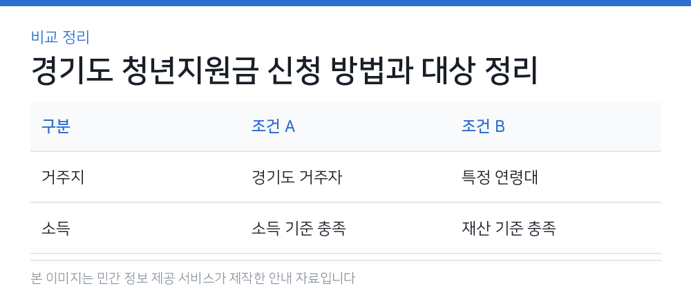 경기도 청년지원금 신청 방법과 대상 정리 비교 정리