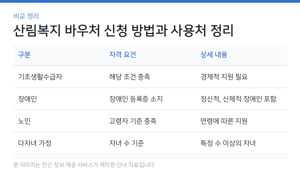 산림복지 바우처 신청 방법과 사용처 정리 비교 정리