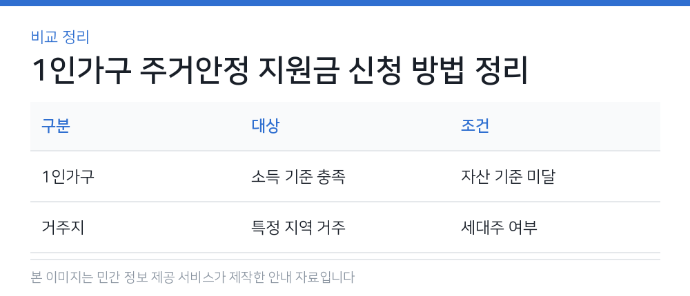 1인가구 주거안정 지원금 신청 방법 정리 비교 정리