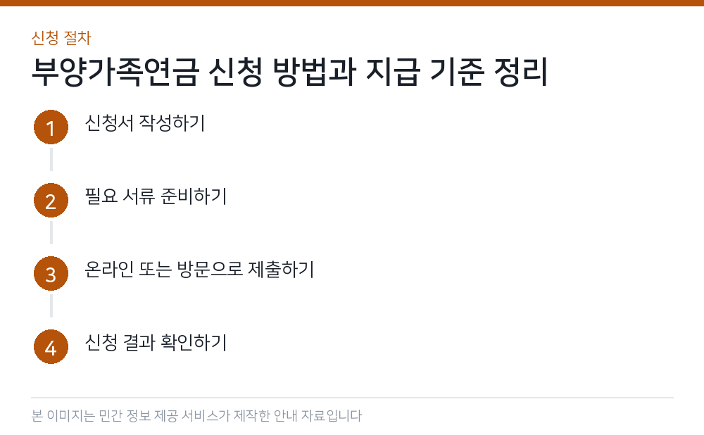 부양가족연금 신청 방법과 지급 기준 정리 신청 절차