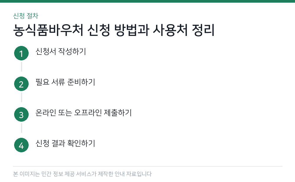 농식품바우처 신청 방법과 사용처 정리 신청 절차