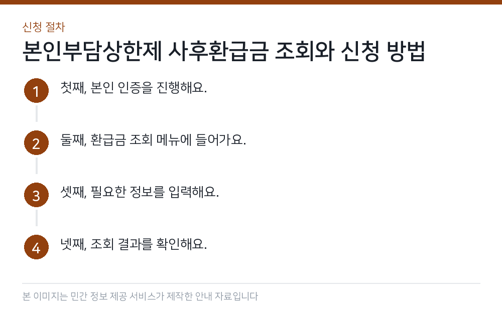 본인부담상한제 사후환급금 조회와 신청 방법 신청 절차