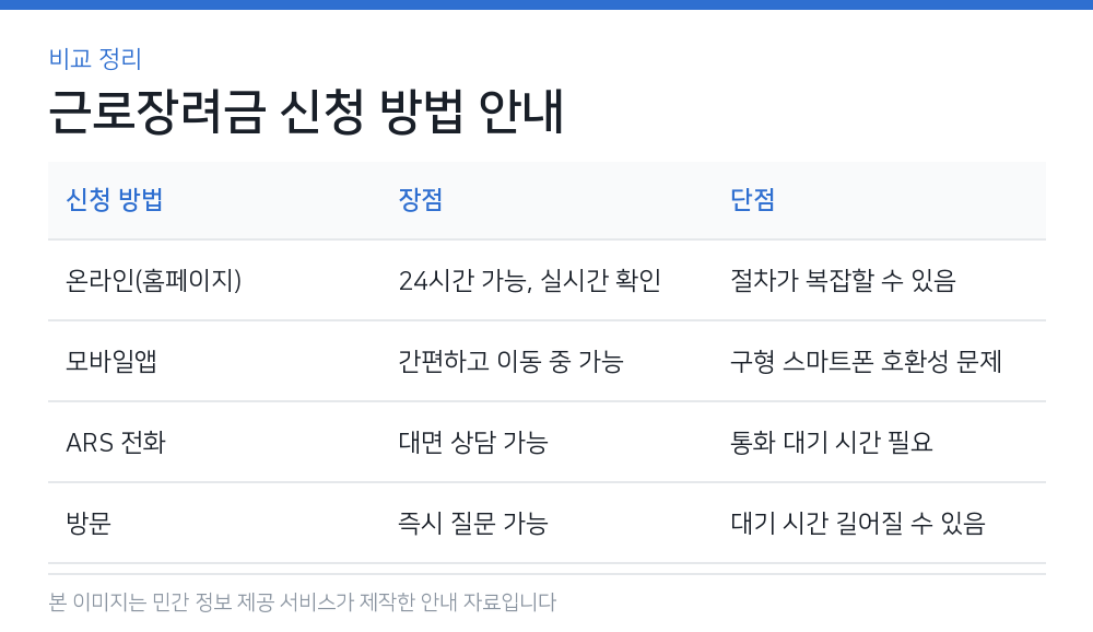 근로장려금 신청 방법 안내 비교 정리