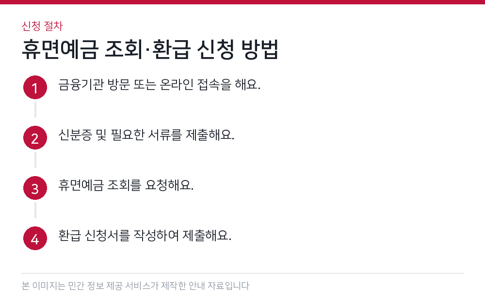 휴면예금 조회·환급 신청 방법 신청 절차