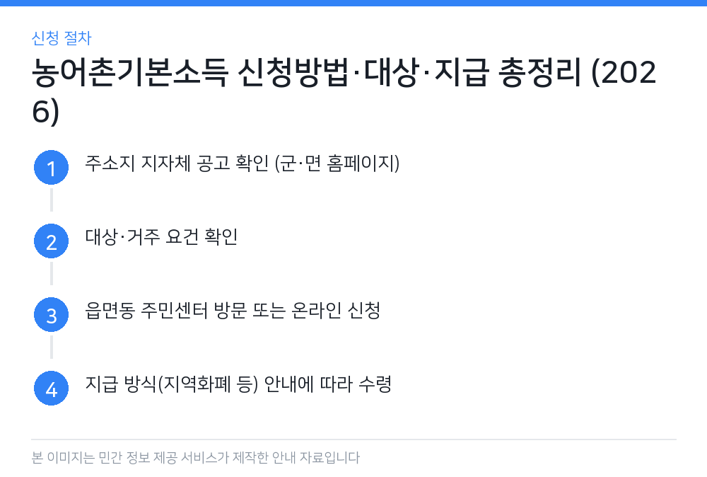 농어촌기본소득 신청방법·대상·지급 총정리 (2026) 신청 절차