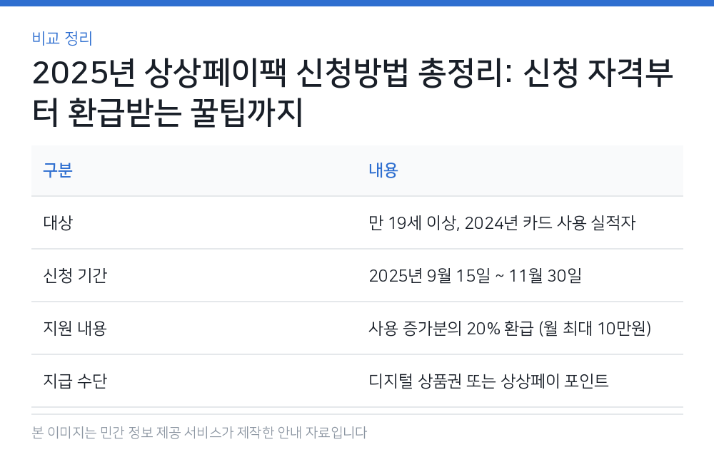 2025년 상상페이팩 신청방법 총정리: 신청 자격부터 환급받는 꿀팁까지 비교 정리