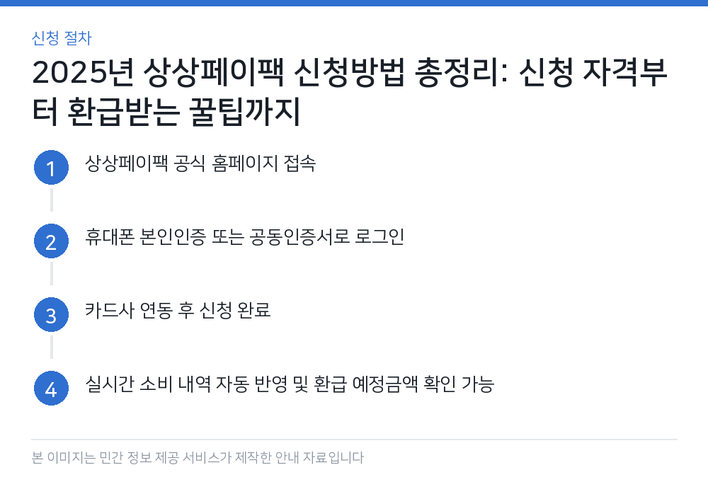 2025년 상상페이팩 신청방법 총정리: 신청 자격부터 환급받는 꿀팁까지 신청 절차