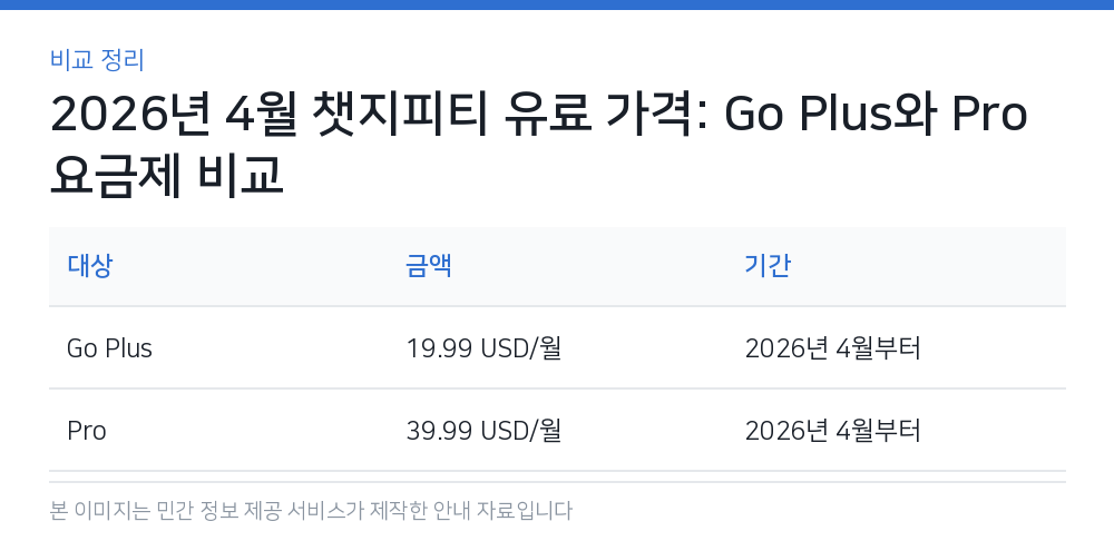 2026년 4월 챗지피티 유료 가격: Go Plus와 Pro 요금제 비교 비교 정리