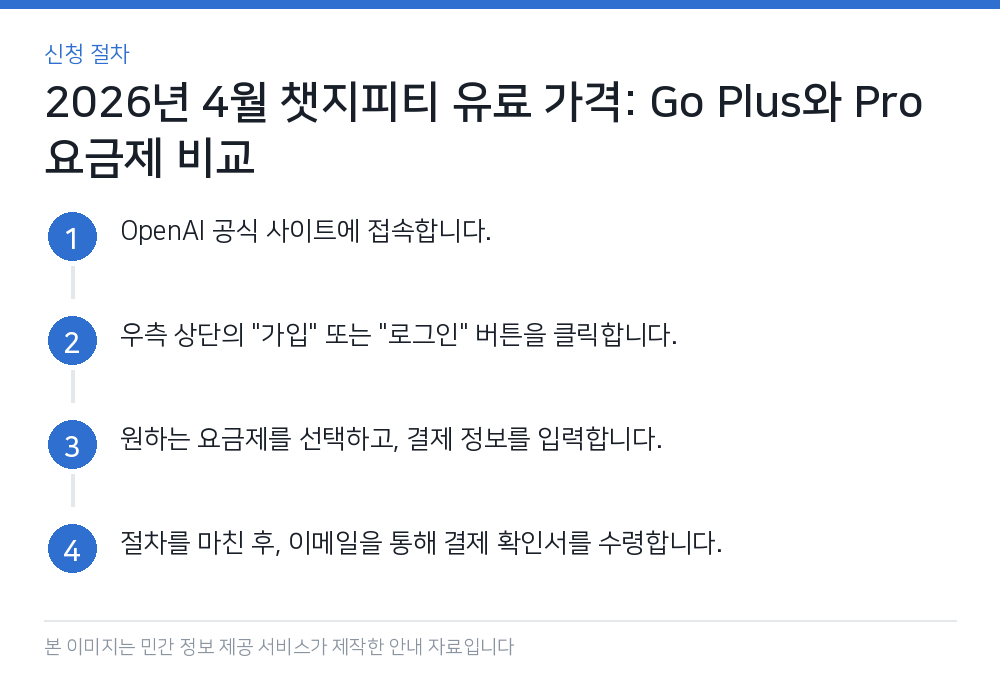 2026년 4월 챗지피티 유료 가격: Go Plus와 Pro 요금제 비교 신청 절차